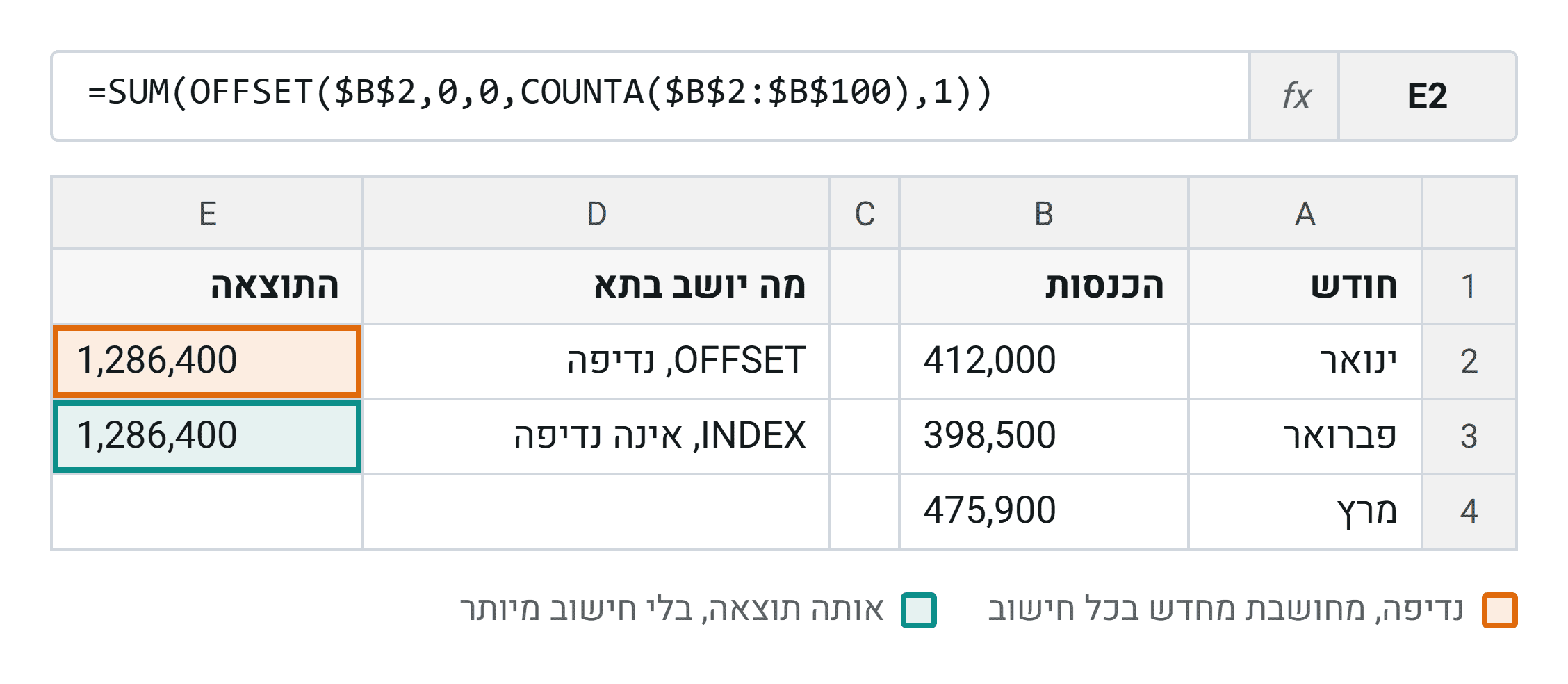 שתי השורות מחזירות את אותו סכום. רק העליונה מחשבת אותו מחדש בכל חישוב, גם כשאף מספר בגיליון לא השתנה