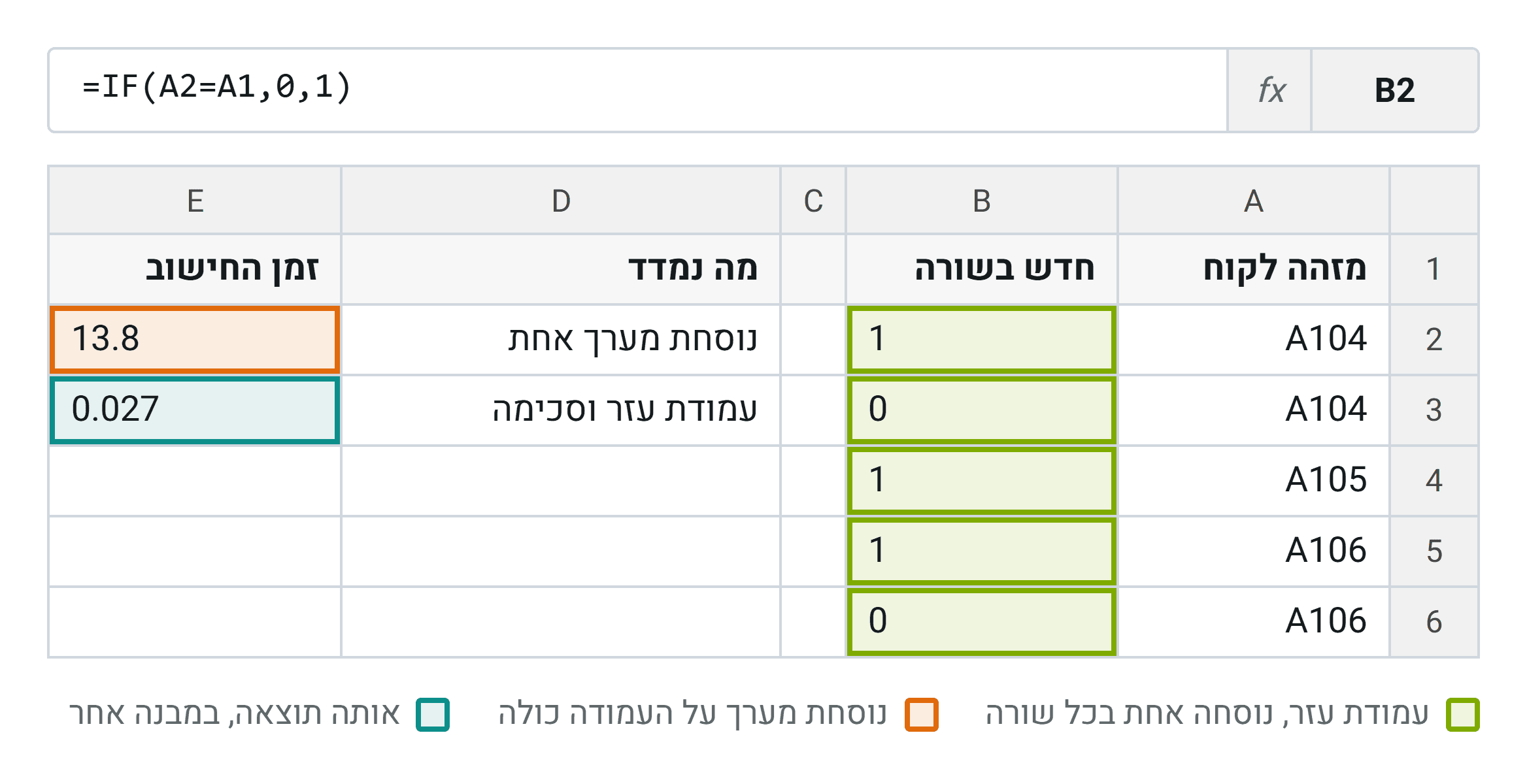 אותה ספירת ערכים ייחודיים בשני מבנים. עמודת העזר מחשבת רק את מה שקיים, ושם נמדד הפער בין 13.8 שניות ל-0.027