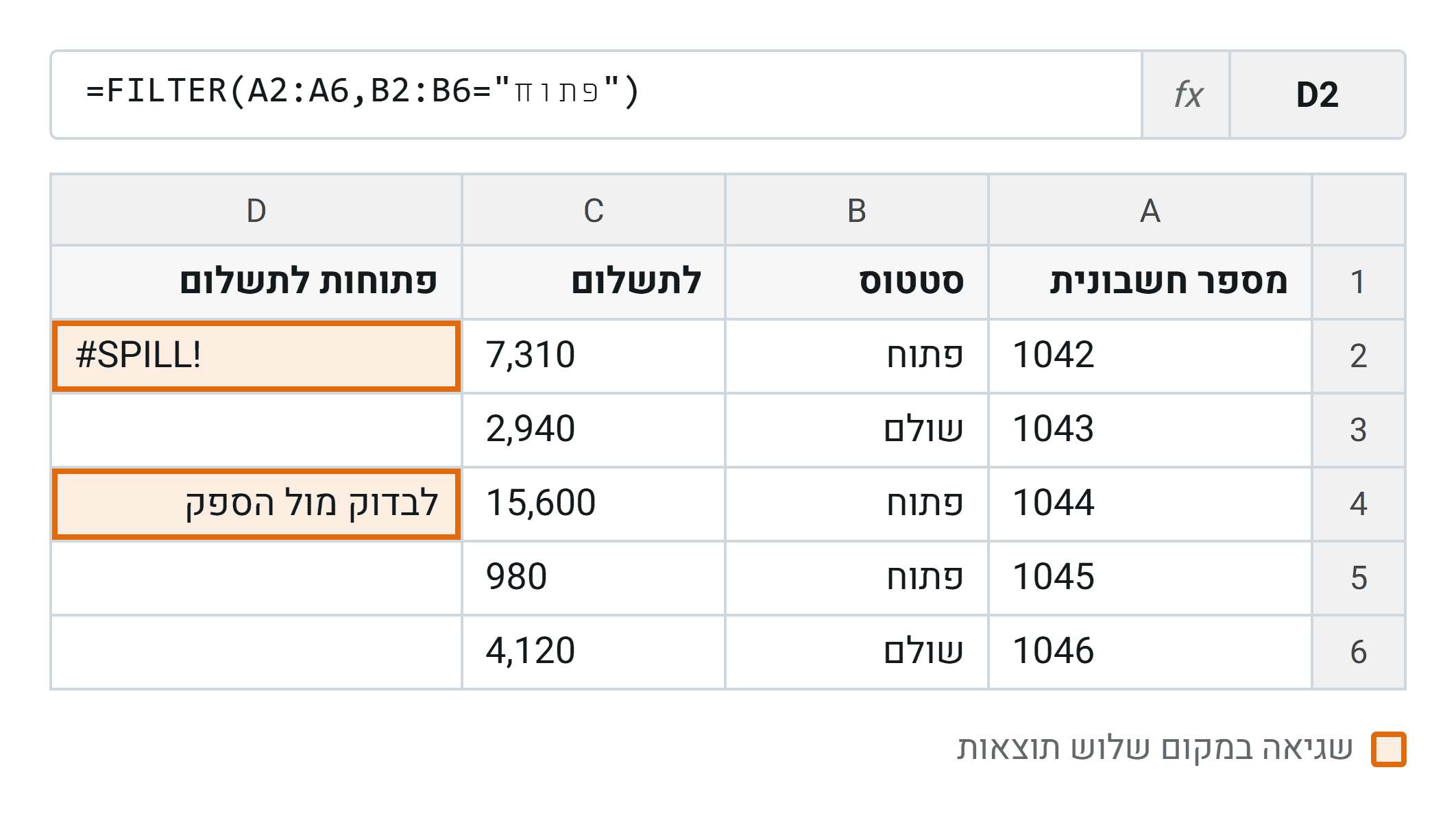 הנוסחה בעמודה האחרונה אמורה להחזיר שלוש חשבוניות פתוחות. תא אחד בטווח היעד מכיל טקסט שנשכח שם, ולכן לא מגיעה אף אחת מהן