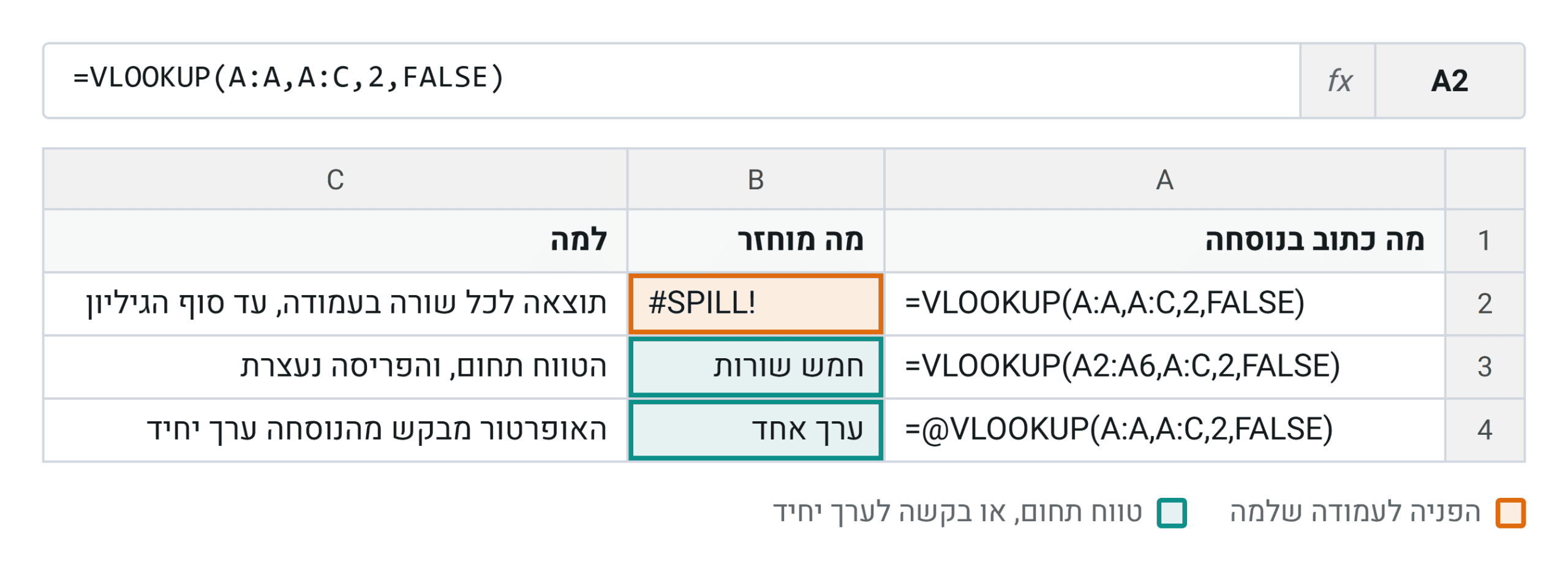 ההפניה לעמודה שלמה, ושתי הדרכים המתועדות לתקן אותה. השורה הראשונה מבקשת תוצאה לכל שורה בעמודה ומגיעה לסוף הגיליון