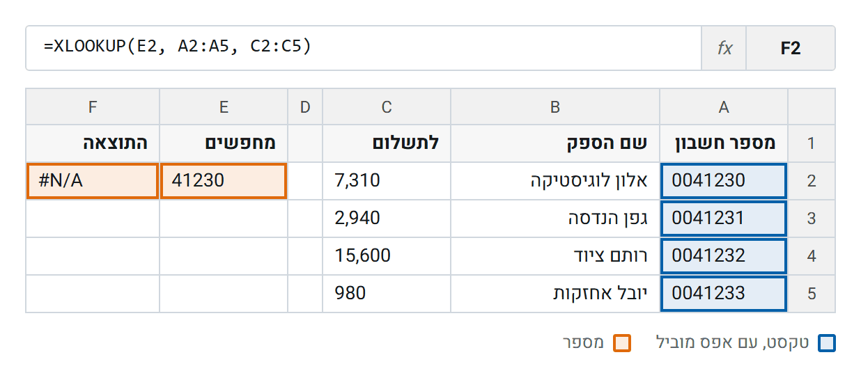 אותו מספר חשבון בשני הצדדים, ובכל זאת אין התאמה. בעמודה הוא טקסט עם אפס מוביל, ובתא החיפוש הוא מספר