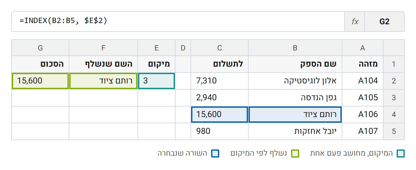 המיקום יושב בתא גלוי. שתי העמודות נשלפות ממנו, ומי שבודק את הדוח רואה איזו שורה נבחרה