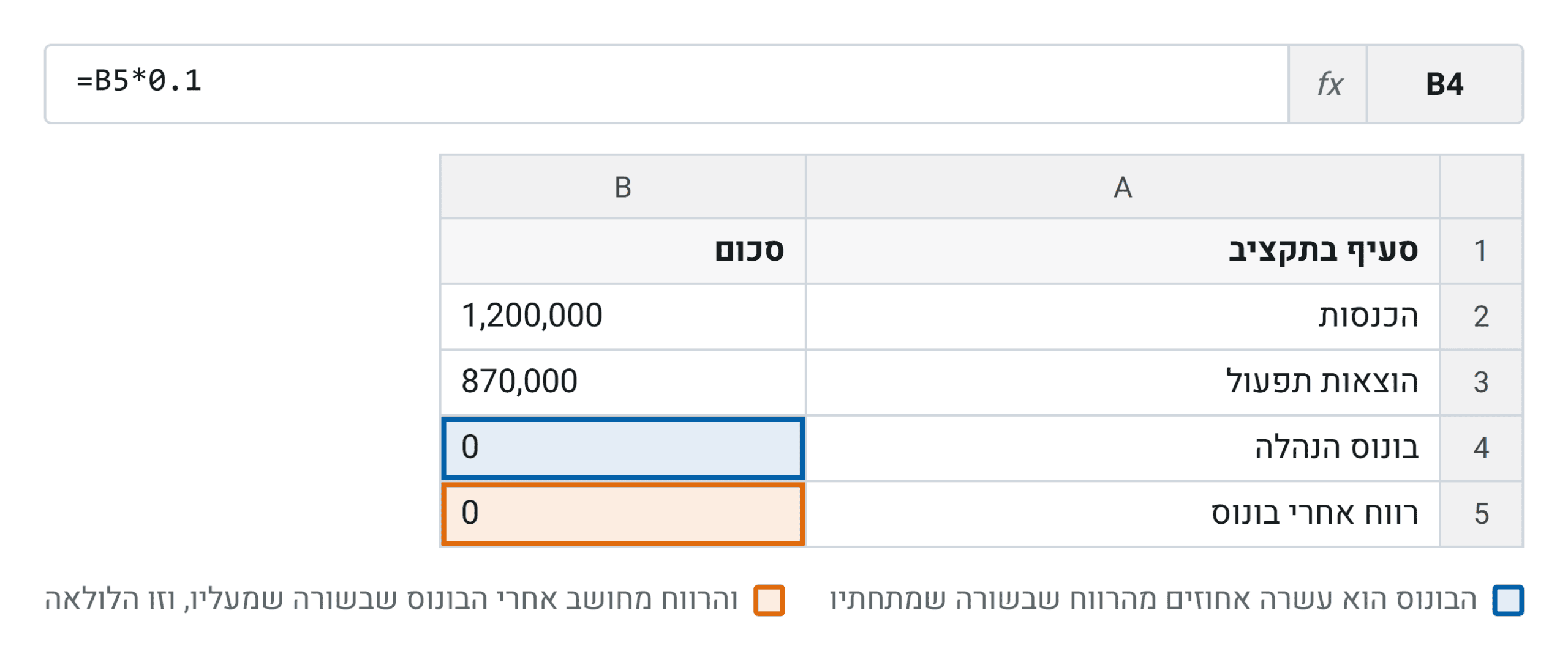 הלולאה בשתי שורות. הבונוס מחושב מהרווח שמתחתיו, והרווח מחושב אחרי הבונוס שמעליו, ולכן שני התאים מציגים אפס