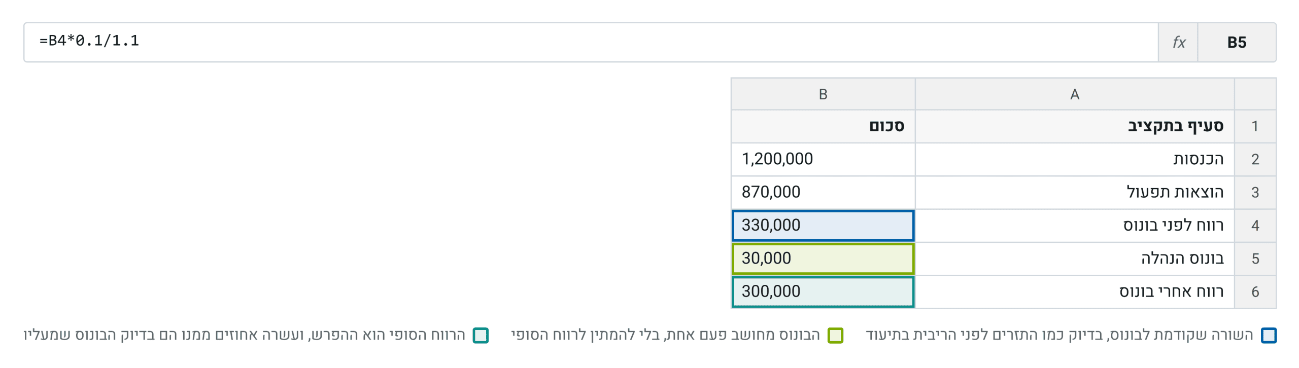 אותו תקציב אחרי שהלולאה נפתחה באלגברה. שלוש שורות בסדר קבוע, וכל תא מחושב פעם אחת