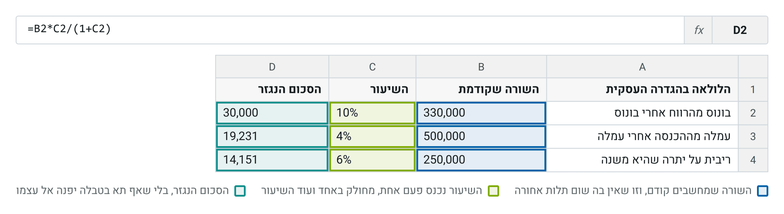אותו מבנה משמש לשלוש לולאות שחוזרות במחלקות כספים. השם משתנה, הסכומים משתנים, והאלגברה נשארת אותה אלגברה
