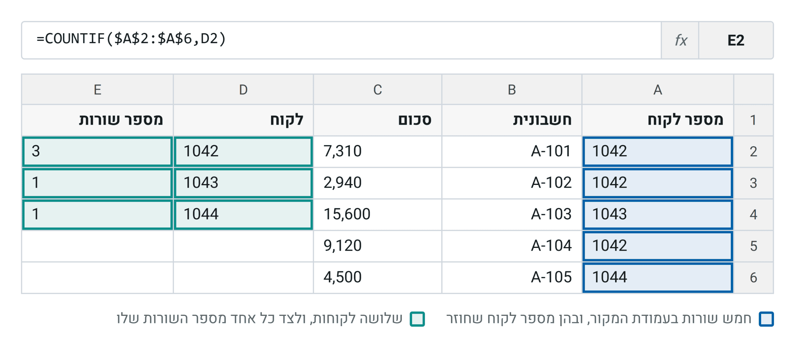 חמש שורות בעמודת המקור, שלושה לקוחות בפועל. שתי התשובות נכונות, והן עונות על שתי שאלות שונות
