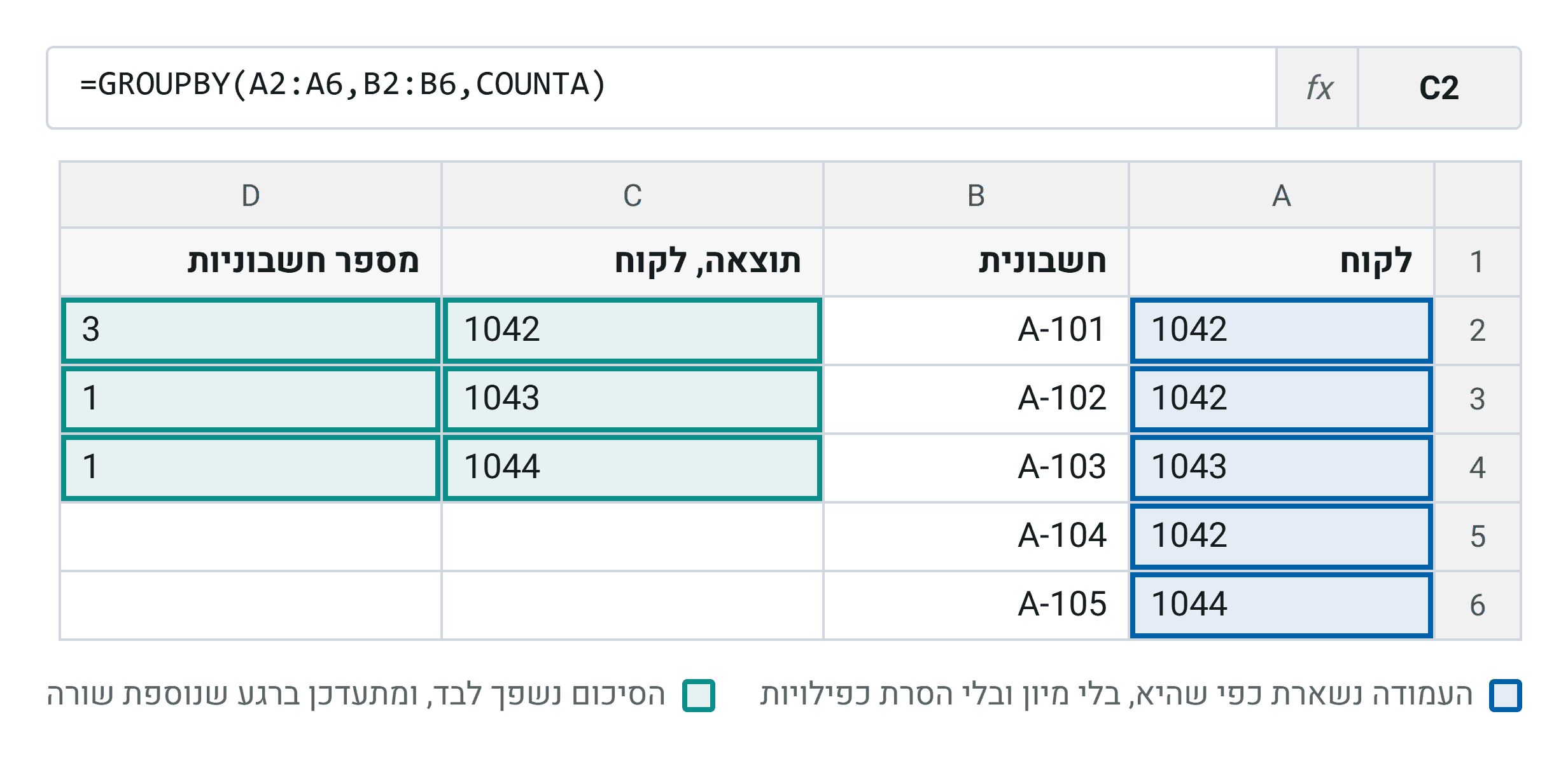 אותה עמודה בדיוק, בלי מיון ובלי הסרת כפילויות. הסיכום נשפך לבד ומתעדכן ברגע שנוספת שורה