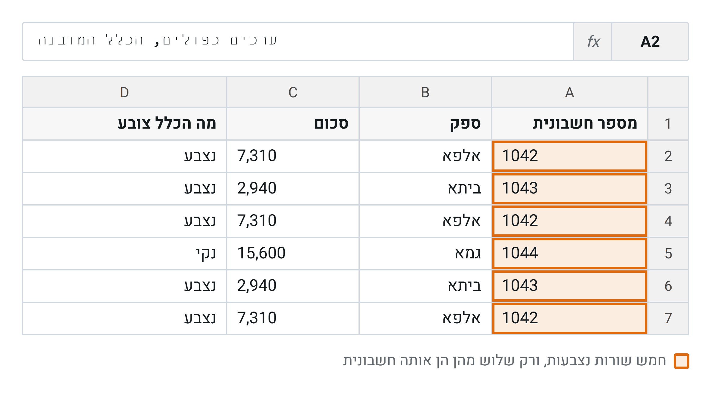 הכלל המובנה צובע כל ערך שחוזר. שלוש השורות של חשבונית 1042 והשתיים של 1043 נראות בדיוק אותו הדבר, והחריגה היחידה נעלמת בתוך הסימון