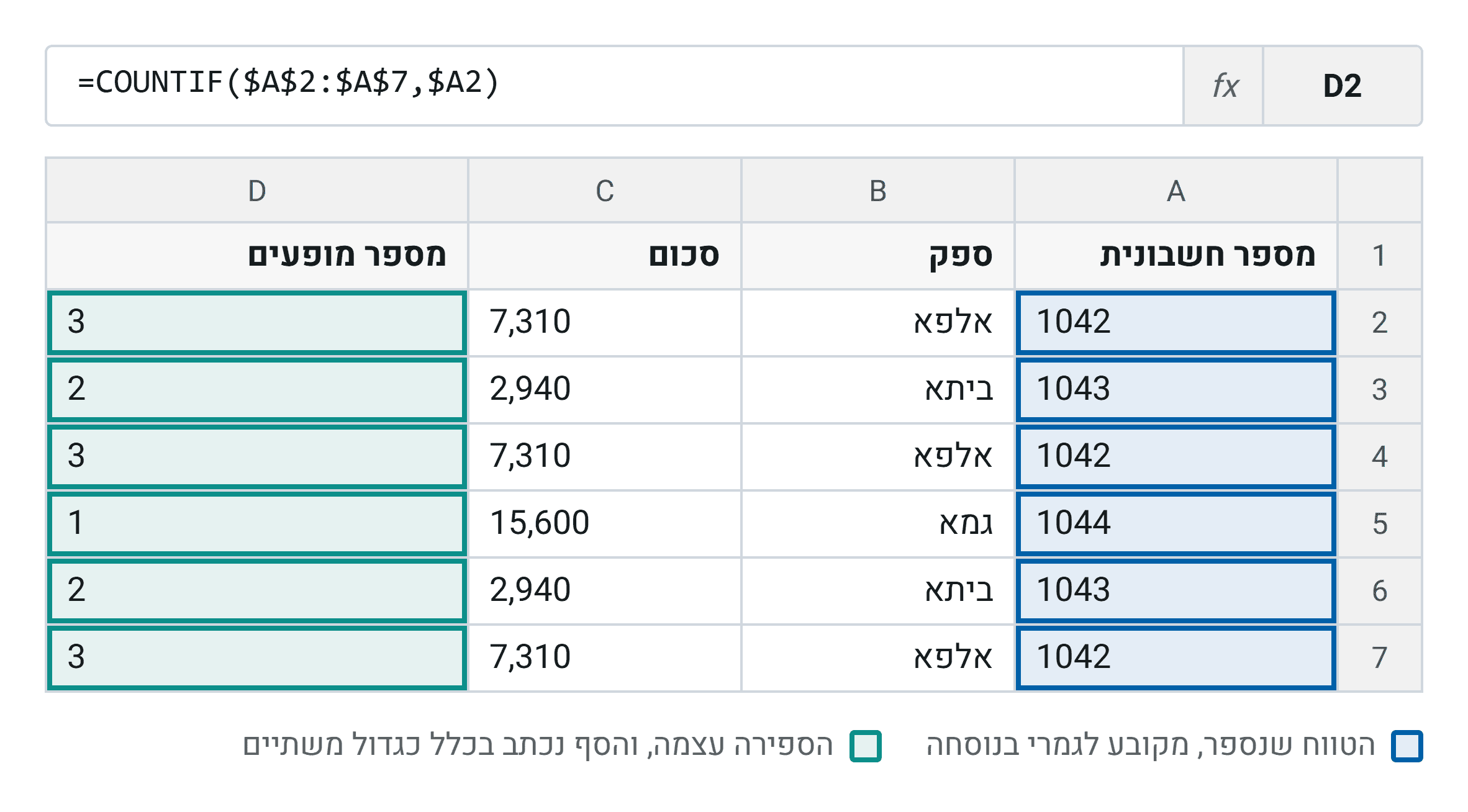 אותה עמודה עם כלל לפי נוסחה ועם עמודת ספירה גלויה. רק חשבונית 1042 עוברת את הסף, והמספר בעמודה מסביר למה