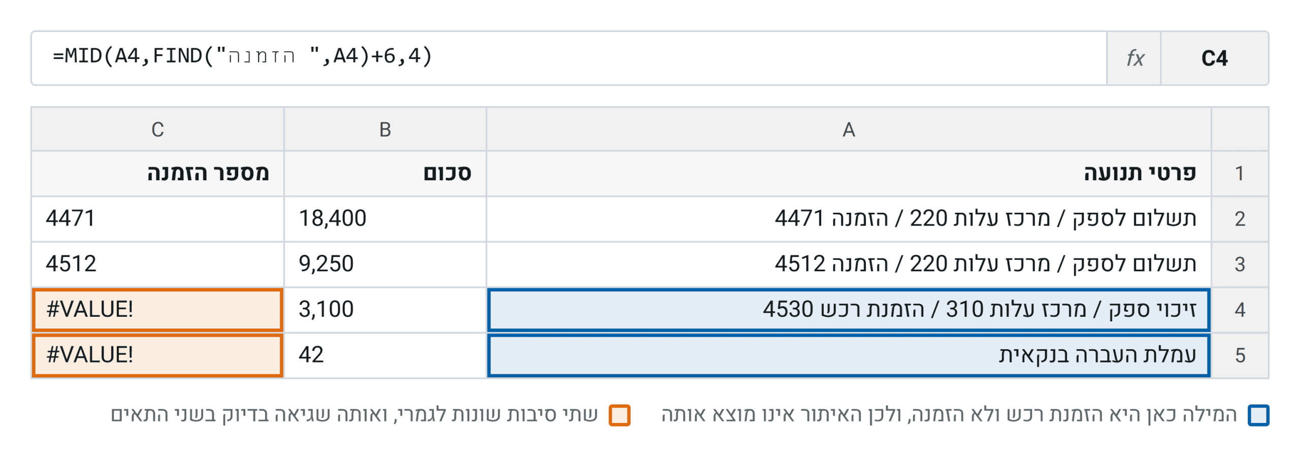 אותה שגיאה בדיוק על שתי סיבות שונות. בשורה אחת המילה בשדה היא הזמנת רכש, ובשורה השנייה אין מזהה בכלל