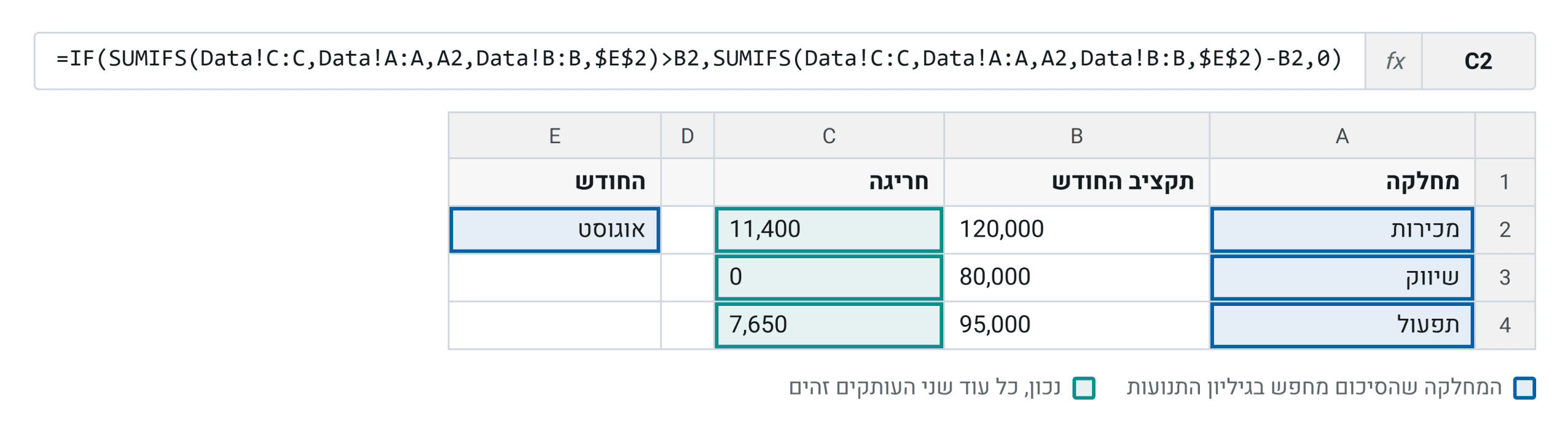 עמודת החריגה כפי שנכתבה. הביצוע של החודש מסוכם פעמיים באותה נוסחה, פעם בתנאי ופעם בתוצאה, והעותקים זהים