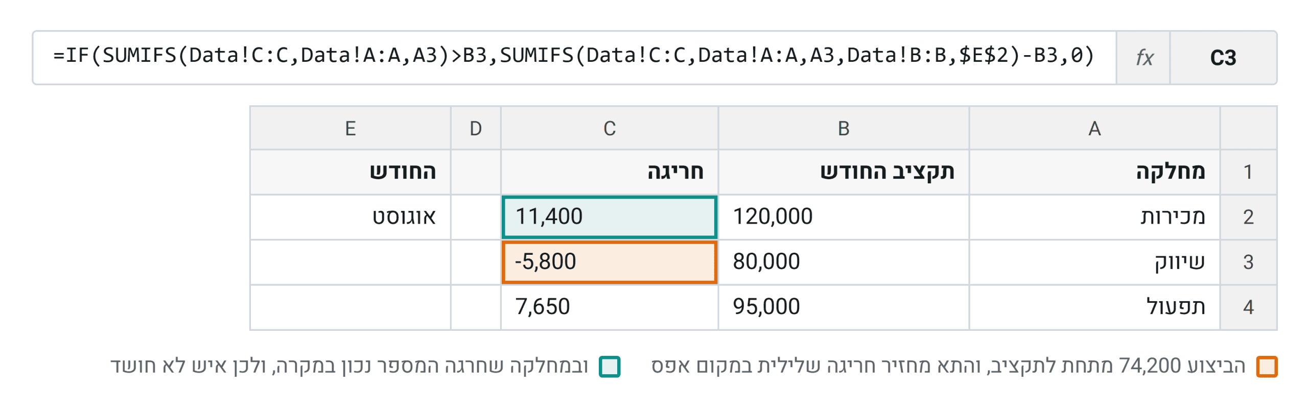 אותה עמודה אחרי שמישהו הוסיף את תנאי החודש לסיכום אחד בלבד. התנאי בודק את כל השנה, התוצאה את החודש, ובשיווק יוצאת חריגה שלילית