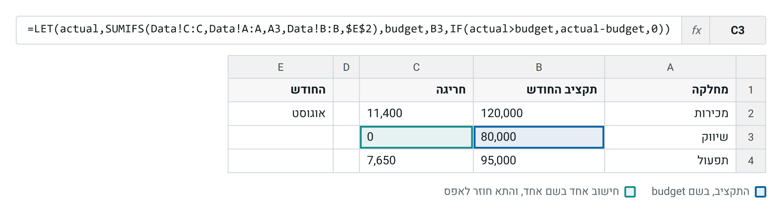 אותה עמודה עם LET. הסיכום כתוב פעם אחת בשם actual, והתנאי והתוצאה משתמשים באותו שם, כך שאין שני עותקים שיכולים להתפצל