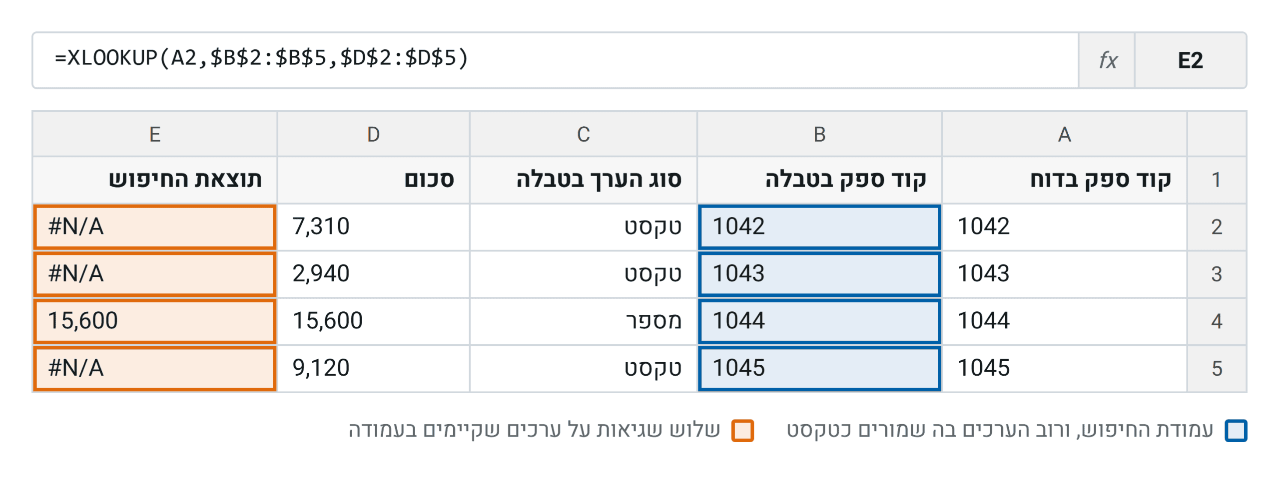 אותו מזהה בשתי עמודות, ובעמודת הטבלה הוא שמור כטקסט. שלוש מארבע השורות מחזירות שגיאה, והערך יושב שם