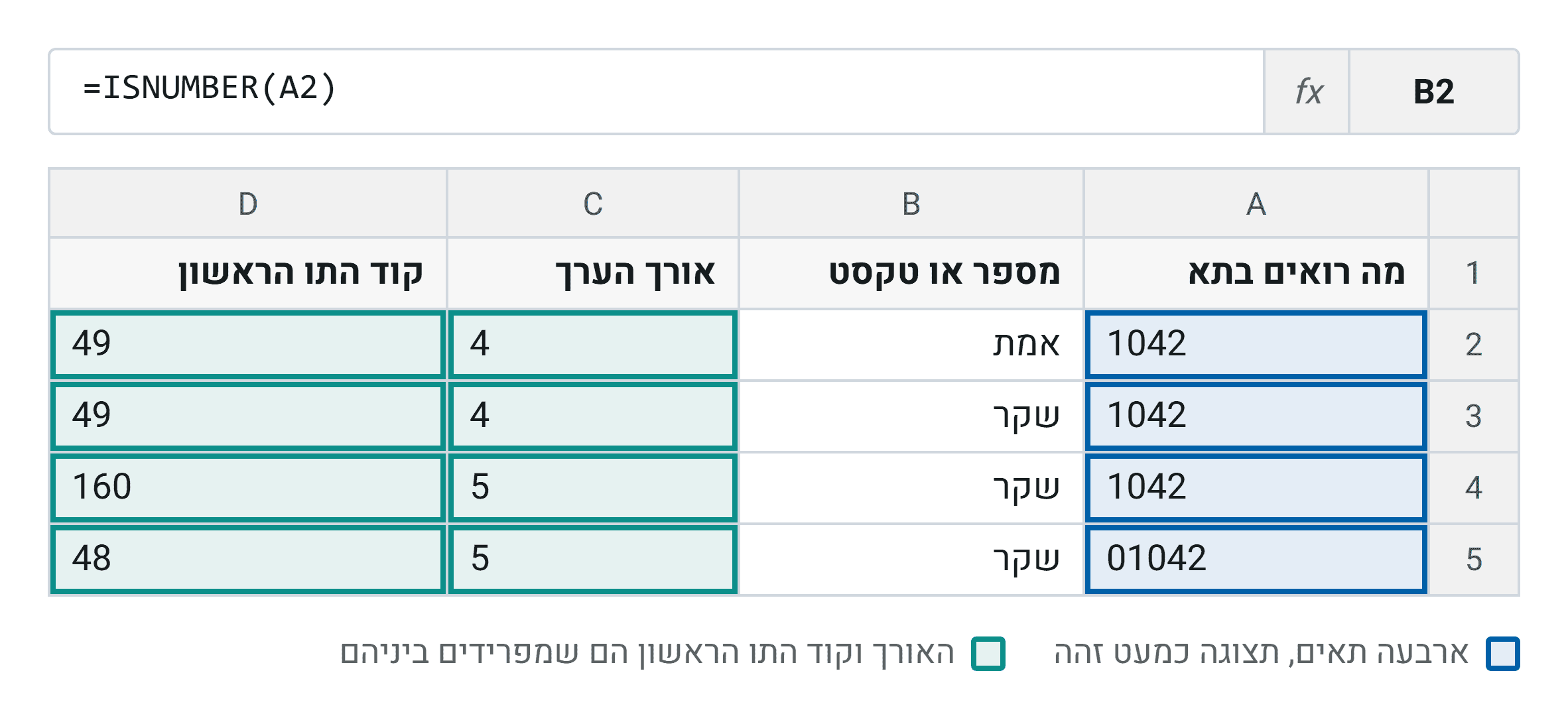 ארבעה תאים שנראים זהים על המסך. שלוש עמודות העזר מגלות שיושבים בהם ארבעה ערכים שונים לגמרי