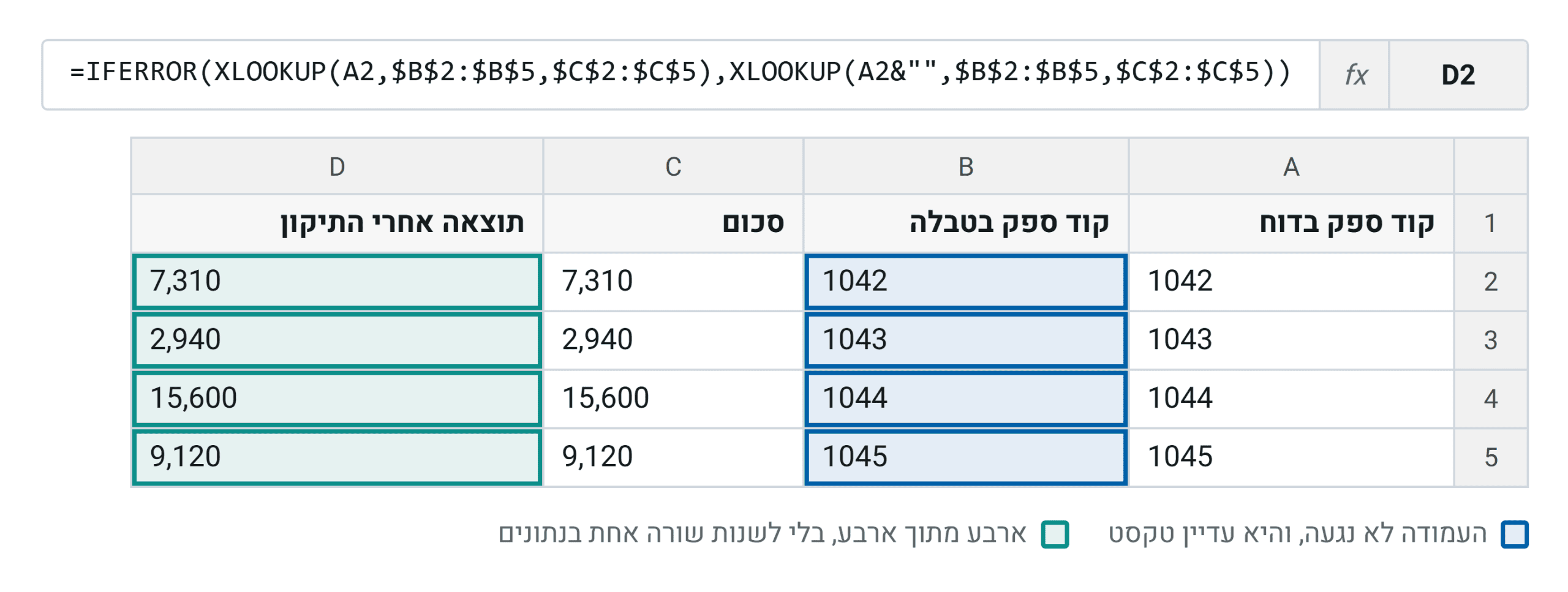 אותה עמודה בדיוק, בלי המרה ובלי ניקוי. הנוסחה מנסה את הערך כמו שהוא, ואם נכשלה מנסה אותו כטקסט
