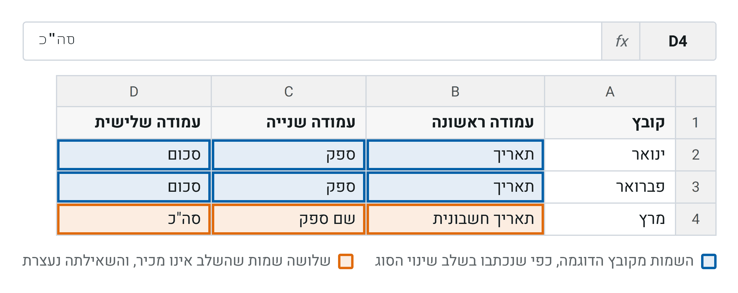 הכותרות של שלושה קבצים מהתיקייה, זו מתחת לזו. בקובץ של מרץ שלושה שמות שונים, ושלב שינוי הסוג מכיר רק את השמות מקובץ הדוגמה