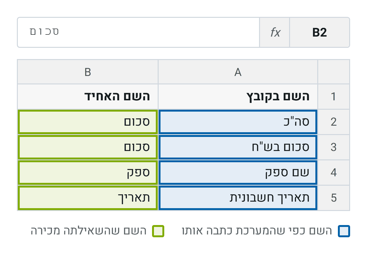 טבלת המיפוי בגיליון. כל שורה היא שם שמגיע בקובץ והשם האחיד שלו, ושם שאינו קיים בקובץ מסוים פשוט מדולג