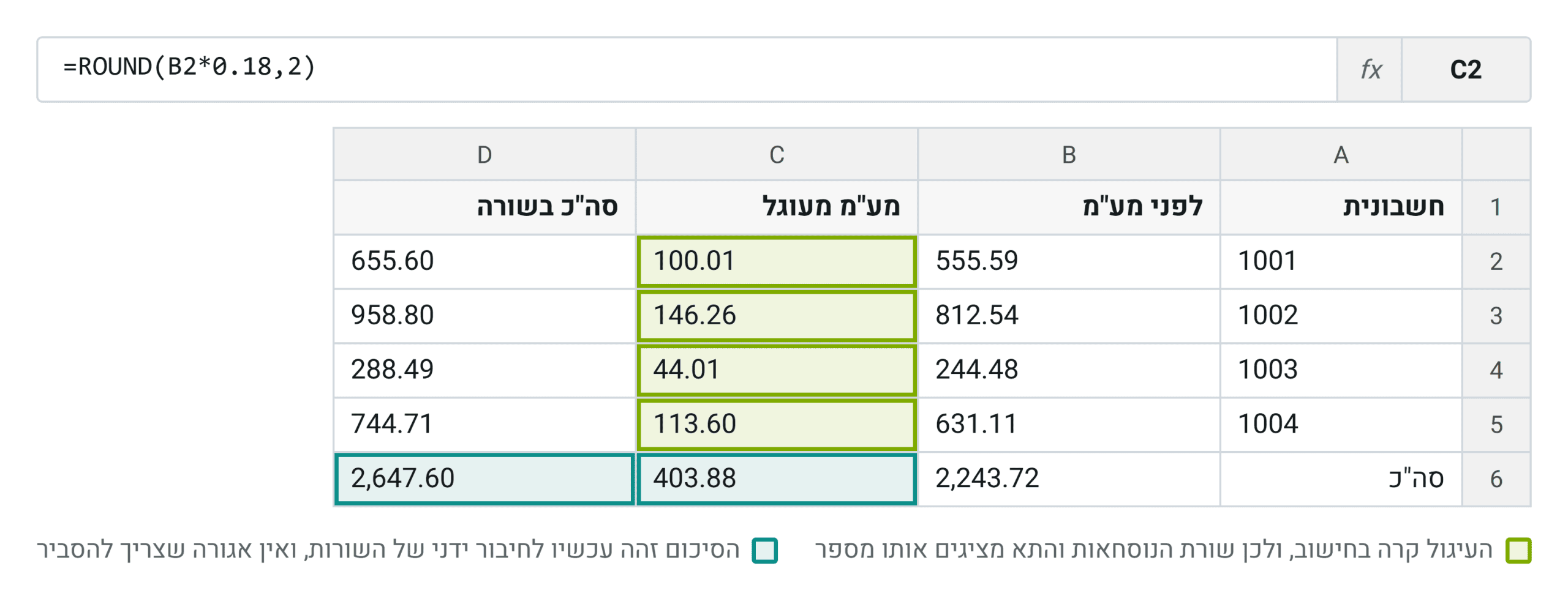 אותו גיליון אחרי שהעיגול הועבר אל תוך החישוב עצמו. עכשיו הערך השמור זהה למוצג, והסיכום מתאים לחיבור ידני