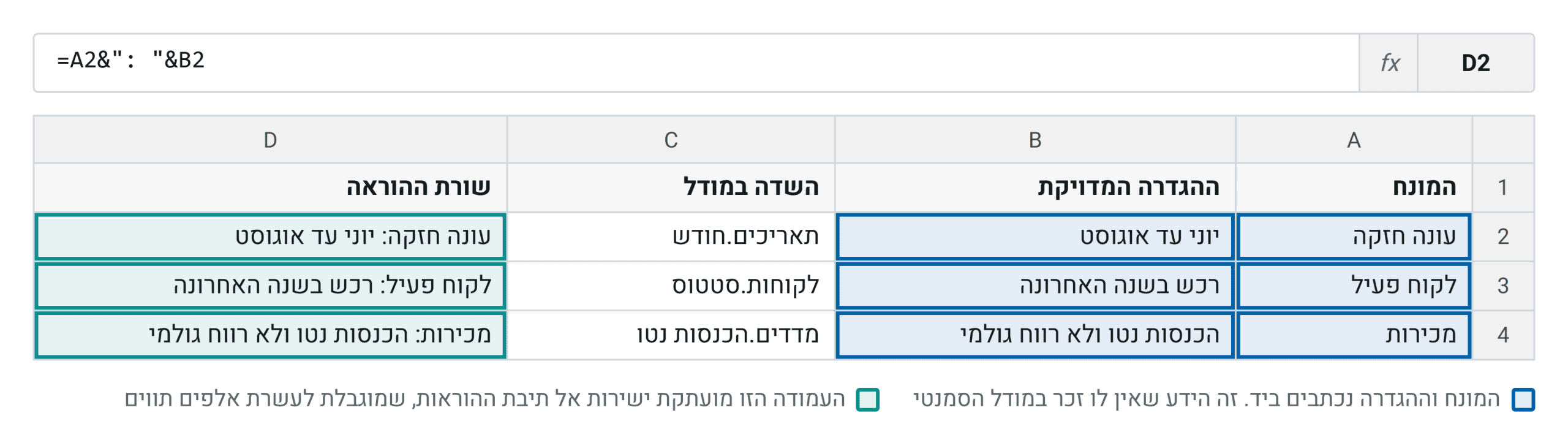גיליון המונחים שהופך להוראות ל-AI. שלוש עמודות שממלאים ביד, ועמודה רביעית שמרכיבה מהן את שורת ההוראה להעתקה
