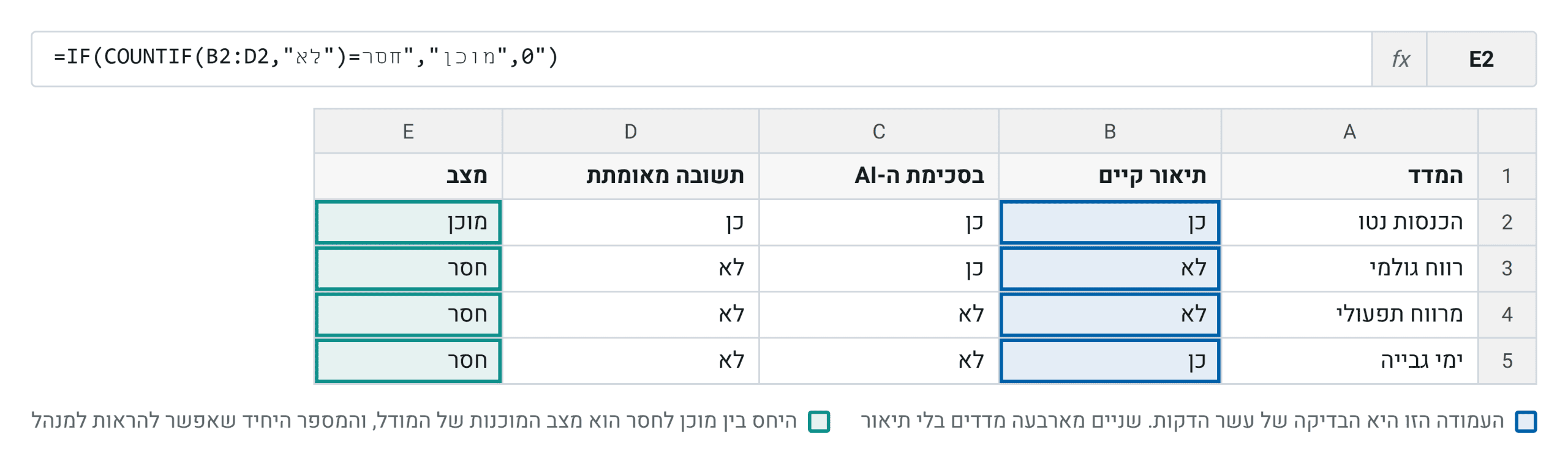 גיליון הביקורת של המודל. שורה למדד, כן או לא בכל עמודה, והמצב מחושב לבד