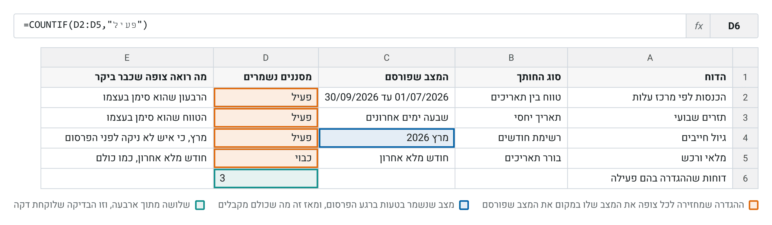 מיפוי החותכים של דוחות המחלקה. העמודה שאיש אינו בודק היא זו שאומרת אם כל צופה נפתח על המצב של עצמו