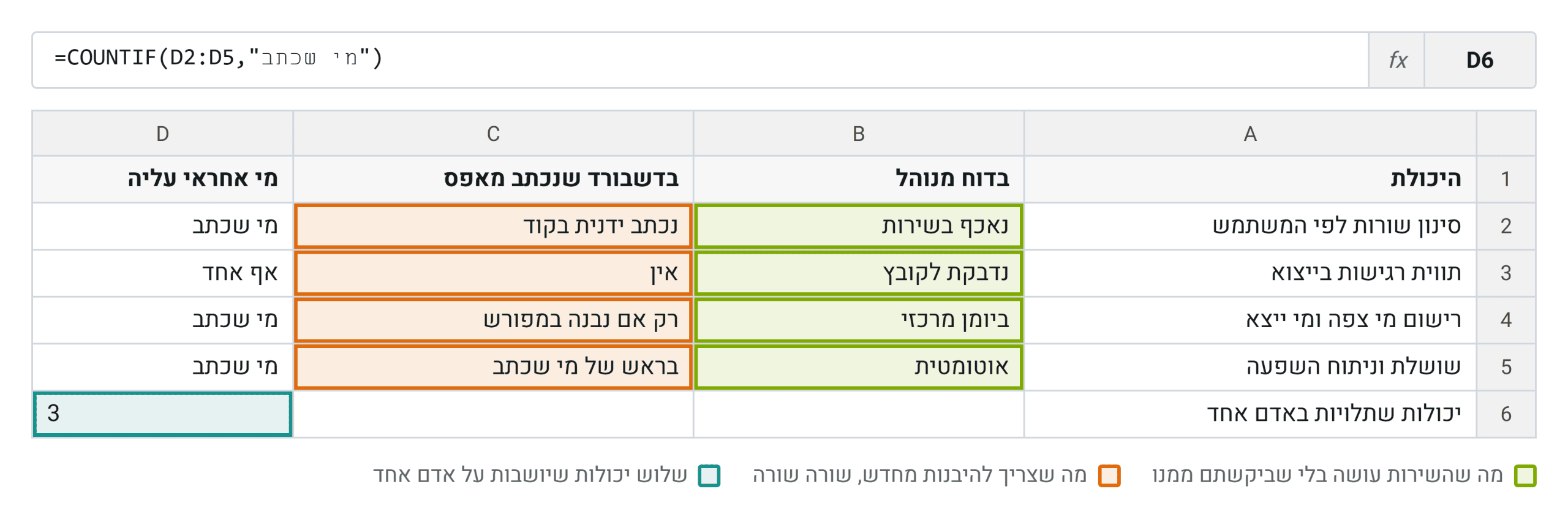 מה עובר איתכם ומה נשאר מאחור. שלוש מתוך ארבע היכולות עוברות להיות באחריות של האדם שכתב את הדשבורד