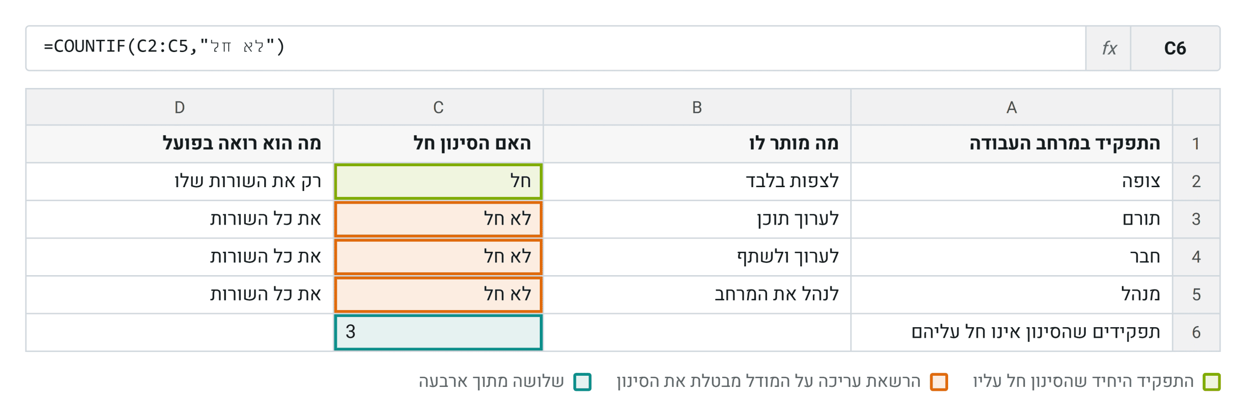 סינון השורות חל רק על מי שמוגדר צופה במרחב העבודה. שלושת התפקידים האחרים רואים את כל השורות
